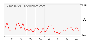 Grafico di modifiche della popolarità del telefono cellulare GFive U229