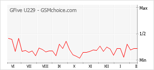 Populariteit van de telefoon: diagram GFive U229
