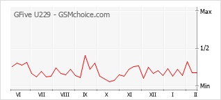 Traçar mudanças de populariedade do telemóvel GFive U229