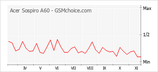 Grafico di modifiche della popolarità del telefono cellulare Acer Sospiro A60