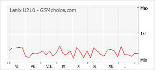 Le graphique de popularité de Lanix U210