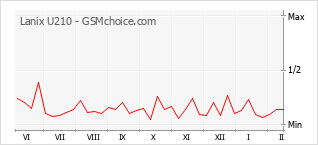 Grafico di modifiche della popolarità del telefono cellulare Lanix U210