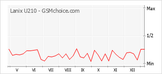 Populariteit van de telefoon: diagram Lanix U210