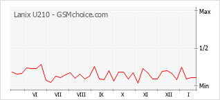 Traçar mudanças de populariedade do telemóvel Lanix U210