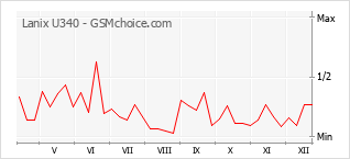Popularity chart of Lanix U340