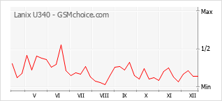 Gráfico de los cambios de popularidad Lanix U340
