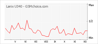 Populariteit van de telefoon: diagram Lanix U340