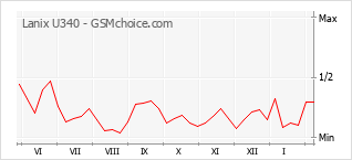 Диаграмма изменений популярности телефона Lanix U340