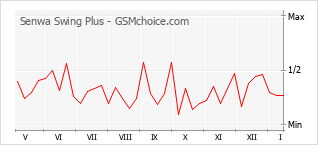 Popularity chart of Senwa Swing Plus