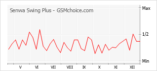 Gráfico de los cambios de popularidad Senwa Swing Plus