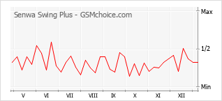 Le graphique de popularité de Senwa Swing Plus