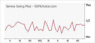 Populariteit van de telefoon: diagram Senwa Swing Plus