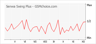 Traçar mudanças de populariedade do telemóvel Senwa Swing Plus