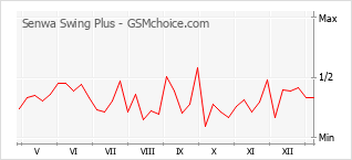 Диаграмма изменений популярности телефона Senwa Swing Plus