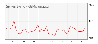 Gráfico de los cambios de popularidad Senwa Swing