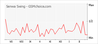 Le graphique de popularité de Senwa Swing