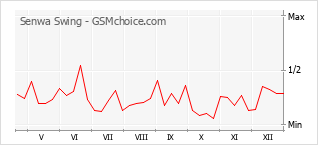 Grafico di modifiche della popolarità del telefono cellulare Senwa Swing