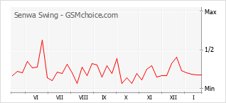 Populariteit van de telefoon: diagram Senwa Swing