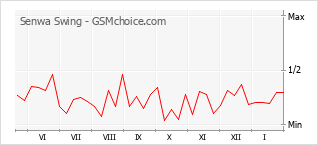 Traçar mudanças de populariedade do telemóvel Senwa Swing