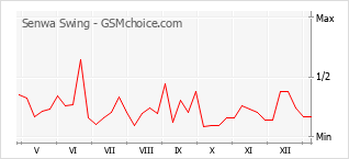 Диаграмма изменений популярности телефона Senwa Swing
