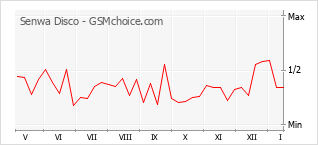 Gráfico de los cambios de popularidad Senwa Disco