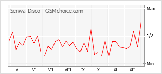 Le graphique de popularité de Senwa Disco
