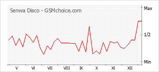 Populariteit van de telefoon: diagram Senwa Disco