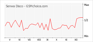 Traçar mudanças de populariedade do telemóvel Senwa Disco