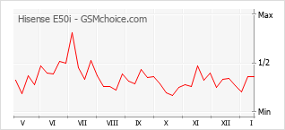 Gráfico de los cambios de popularidad Hisense E50i