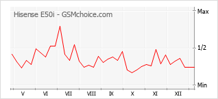 Диаграмма изменений популярности телефона Hisense E50i
