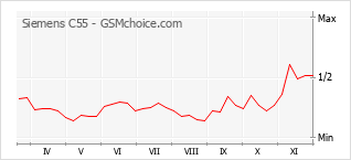 手機聲望改變圖表 Siemens C55