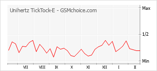 Gráfico de los cambios de popularidad Unihertz TickTock-E