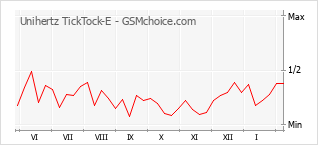 Grafico di modifiche della popolarità del telefono cellulare Unihertz TickTock-E
