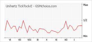 Populariteit van de telefoon: diagram Unihertz TickTock-E
