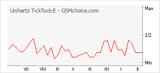 Traçar mudanças de populariedade do telemóvel Unihertz TickTock-E