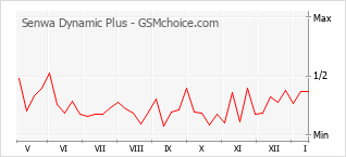 Popularity chart of Senwa Dynamic Plus