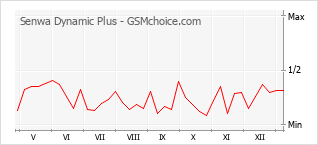 Gráfico de los cambios de popularidad Senwa Dynamic Plus