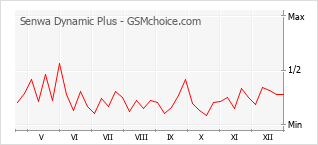 Le graphique de popularité de Senwa Dynamic Plus