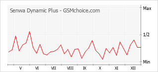Populariteit van de telefoon: diagram Senwa Dynamic Plus