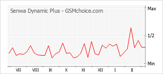 手机声望改变图表 Senwa Dynamic Plus