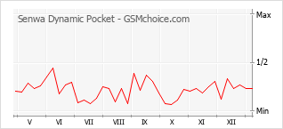 Diagramm der Poplularitätveränderungen von Senwa Dynamic Pocket