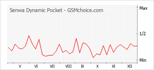 Gráfico de los cambios de popularidad Senwa Dynamic Pocket