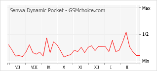 Le graphique de popularité de Senwa Dynamic Pocket