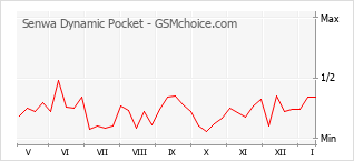 Grafico di modifiche della popolarità del telefono cellulare Senwa Dynamic Pocket