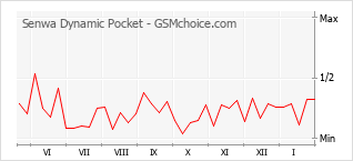 Populariteit van de telefoon: diagram Senwa Dynamic Pocket