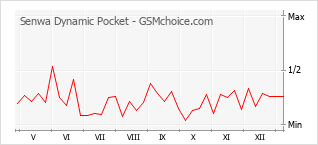 Traçar mudanças de populariedade do telemóvel Senwa Dynamic Pocket