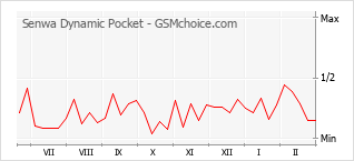 Диаграмма изменений популярности телефона Senwa Dynamic Pocket