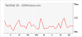 Popularity chart of TechPad S6