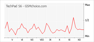 Gráfico de los cambios de popularidad TechPad S6