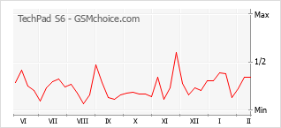 Диаграмма изменений популярности телефона TechPad S6